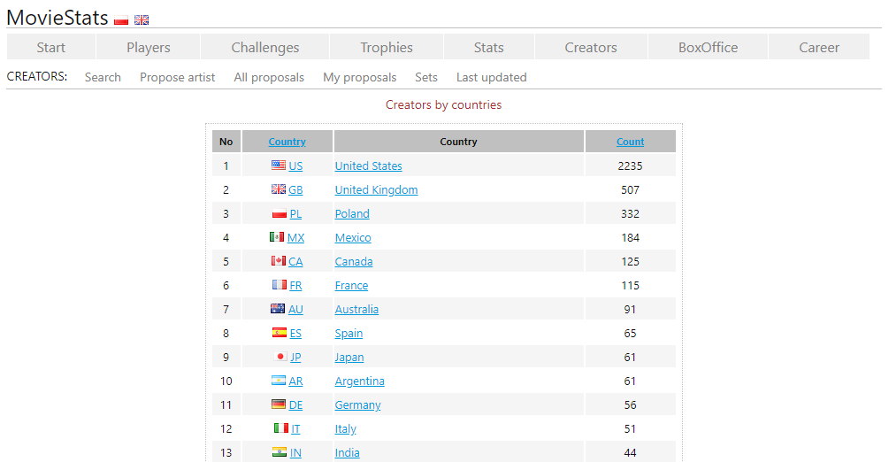 creators by country